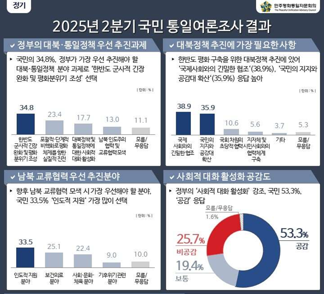 민주평화통일자문회의 2분기 국민통일여론조사 결과에 따르면 이재명 정부가 우선적으로 추진해야 할 대북·통일 정책으로 '군사적 긴장 완화와 평화 분위기 조성'을 꼽는 여론이 가장 높았다. /민주평통