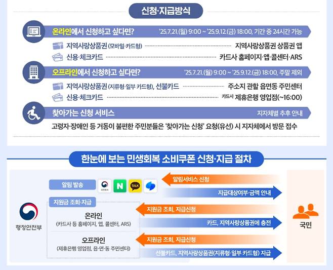 사용처, '민생회복 소비쿠폰(민생회복지원금)' 신청 기간 및 신청 방법, 지급 철차 ©행정안전부&nbsp;
