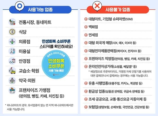 사용처, '민생회복 소비쿠폰(민생회복지원금)' 신청 기간 및 신청 방법, 지급 철차 ©행정안전부&nbsp;