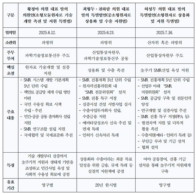 SMR 특별법안별 분석