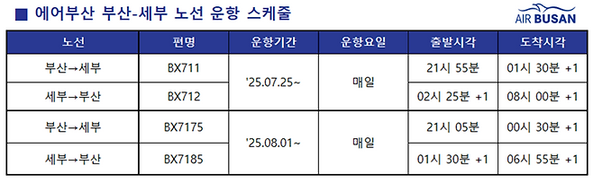 에어부산, 부산~세부 운항 재개... "여름 휴양지