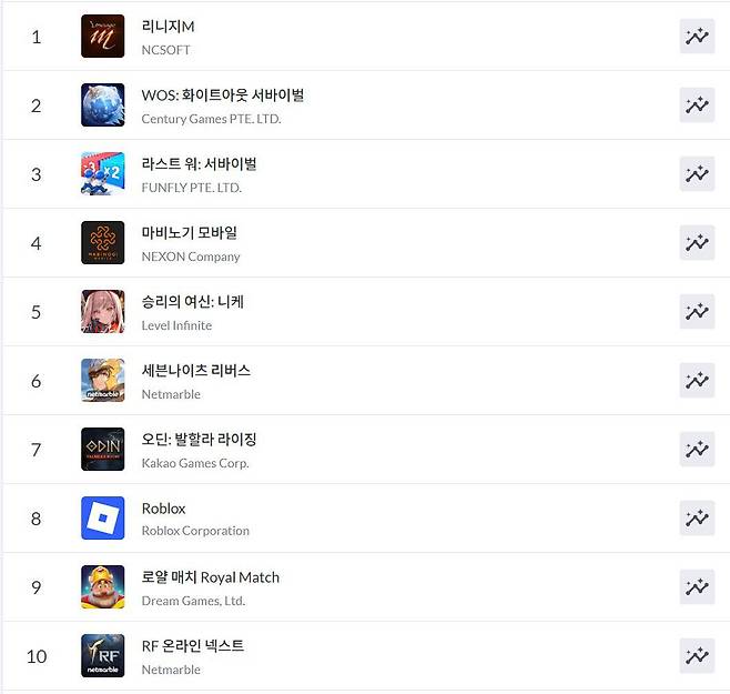 구글플레이 순위(자료 출처-모바일 인덱스)