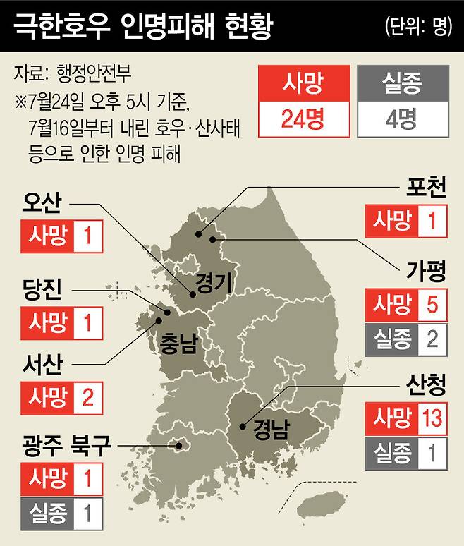 극한호우 인명피해 현황