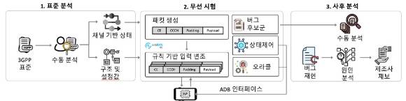 LLFuzz 시스템 구성도. [사진=KAIST]
