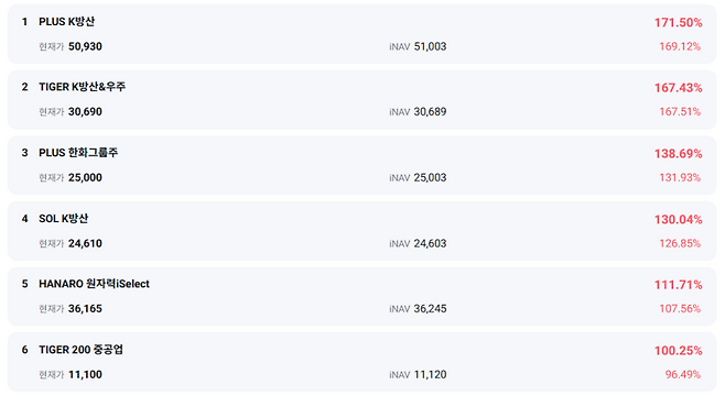 연초 대비 수익률(TYD) 상위 ETF. ETF 체크