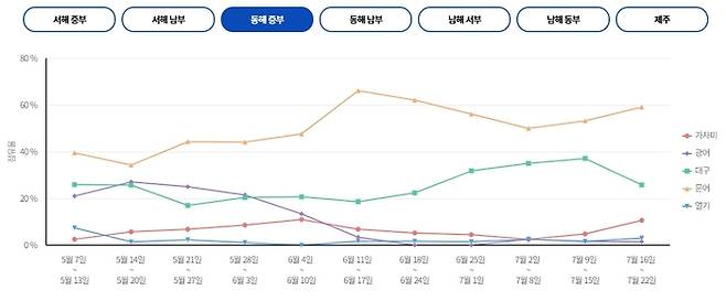 동해 중부