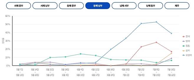 동해 남부
