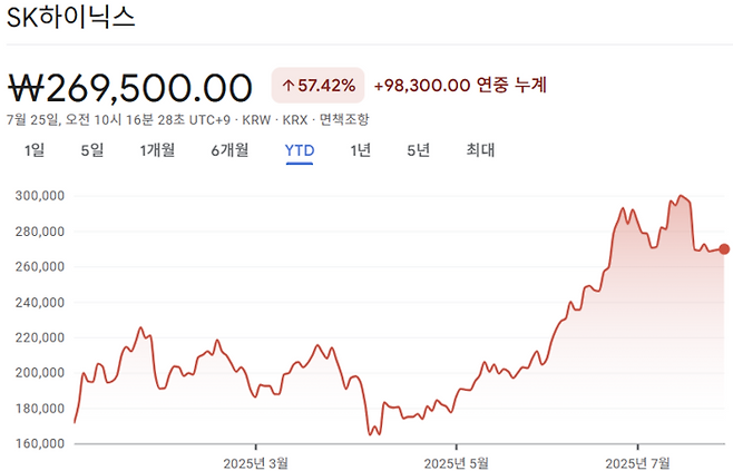 SK하이닉스의 올해 주가 추이. [사진 = 구글 파이낸스]