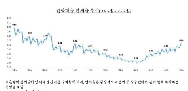 [자료 = 금감원]