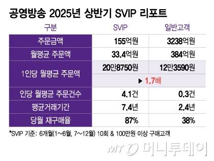 공영방송 2025년 상반기 SVIP 리포트/그래픽=이지혜