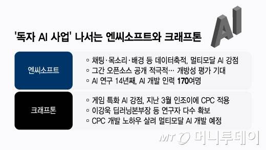 '독자 AI 사업' 나서는 엔씨소프트와 크래프톤/그래픽=윤선정