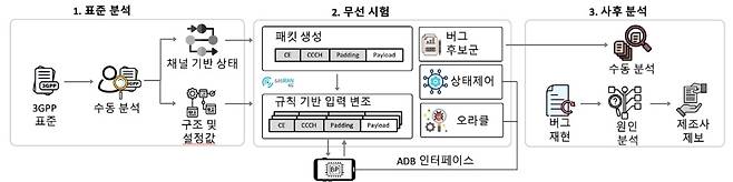 LLFuzz 시스템 구성도.[KAIST 제공]