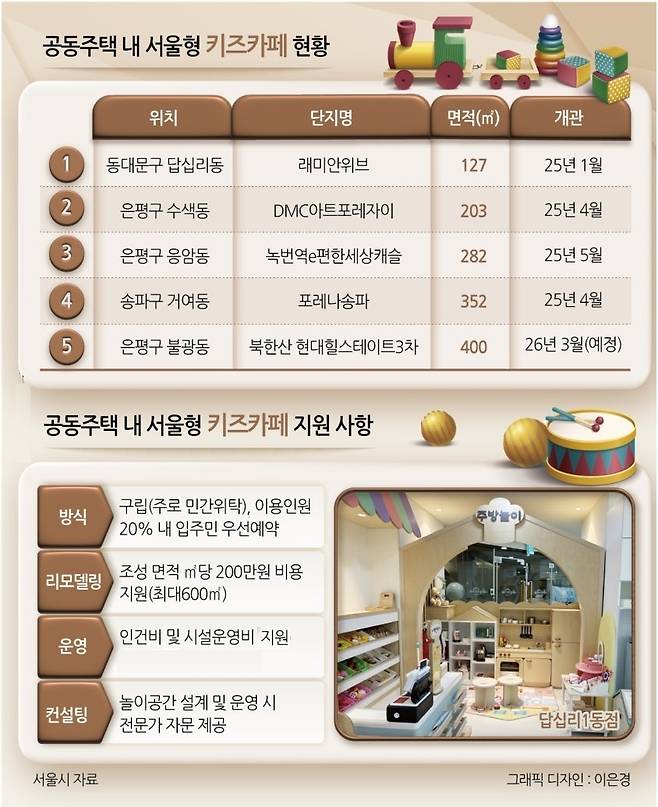 공동주택 내 서울형 키즈카페 현황.