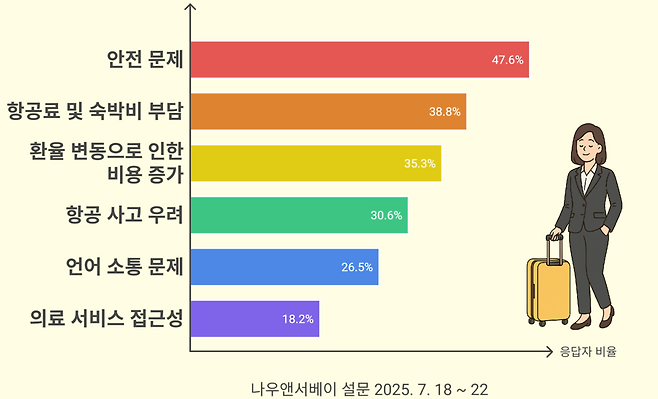 해외여행시 우려사항