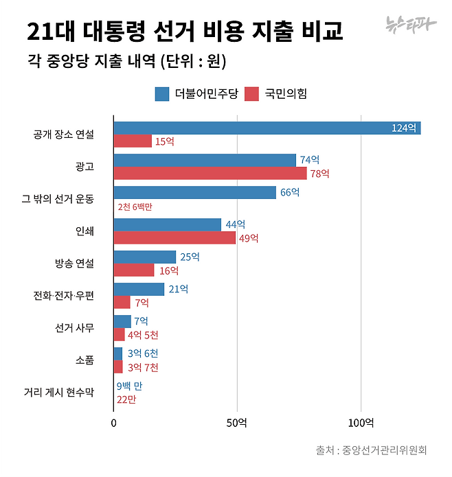 21대 대선에서 각 중앙당의 지출 내역 비교