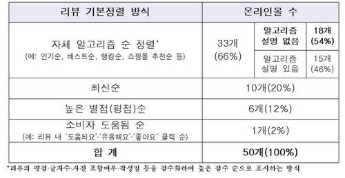 온라인몰의 자체 알고리즘 순 정렬방식 표 [서울시 제공. 재판매 및 DB 금지]