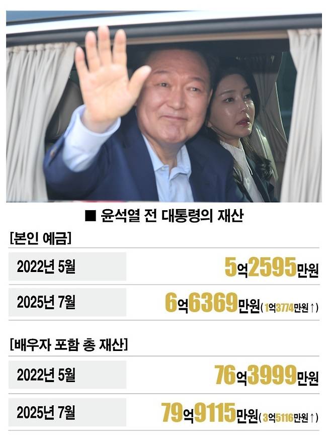 [자료 | 정부공직자윤리위원회, 사진 | 뉴시스]