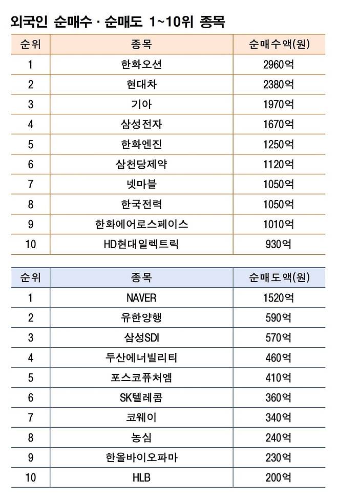 기간: 7월 21~25일｜자료: 한국거래소