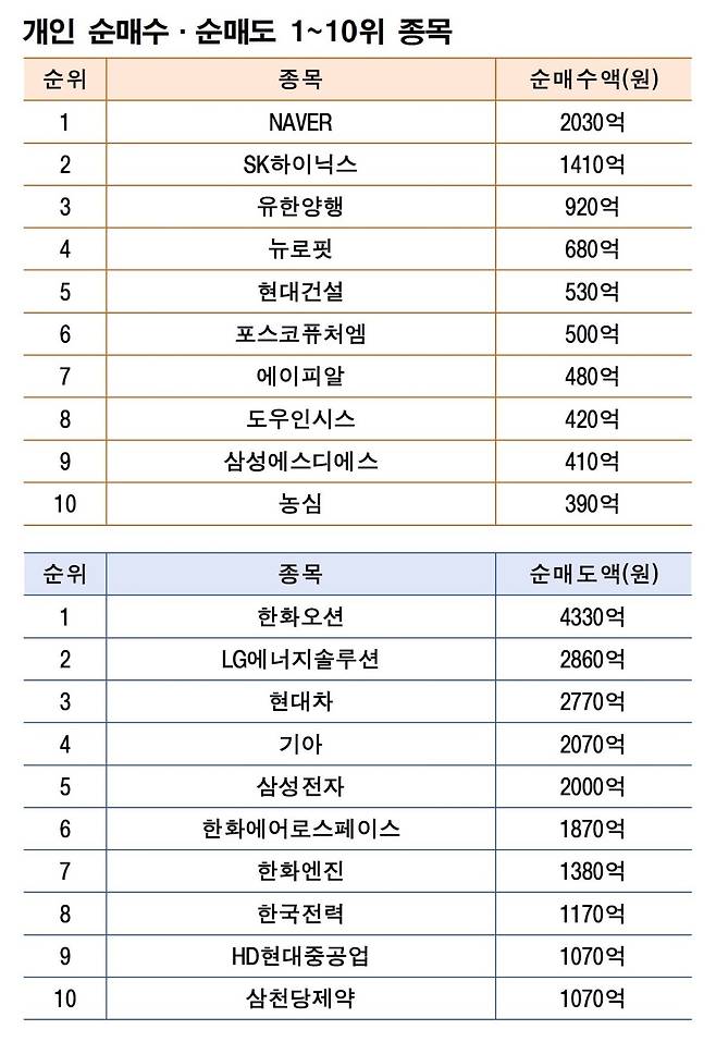 기간: 7월 21~25일｜자료: 한국거래소