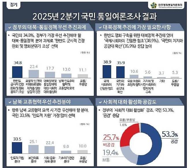 2025년 2분기 국민통일여론조사 주요 결과 [민주평화통일자문회의 제공. 재판매 및 DB 금지]