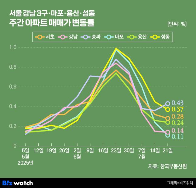 서울 주요 지역 매매가 변동률/그래픽=비즈워치