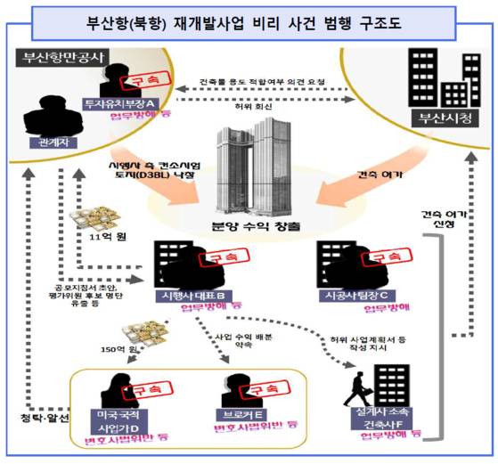 검찰이 설명한 부산 북항 재개발 비리 구조도 〈출처=부산지검〉