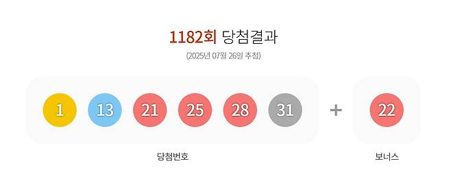 1182회 로또 당첨 번호.(동행복권 홈페이지 갈무리)