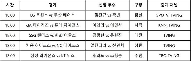 KBO리그 순위, 일정, 중계, 프로야구 경기 일정 ©KBO