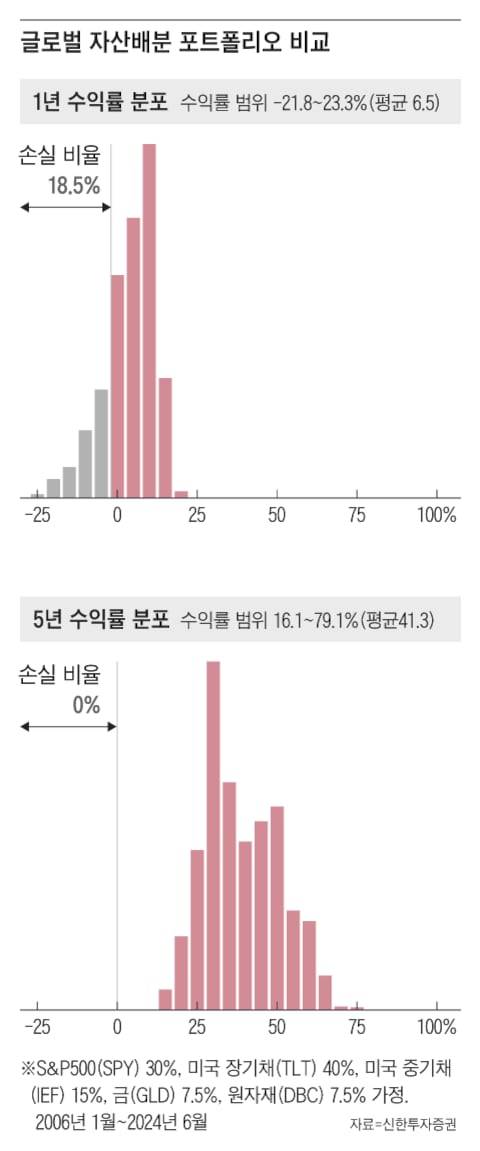 글로벌 자산배분 포트폴리오는 단기적으로는 손실이 발생할 수 있지만 5년 이상 보유하면 손실 확률이 0에 수렴한다./그래픽=조선디자인랩 한유진