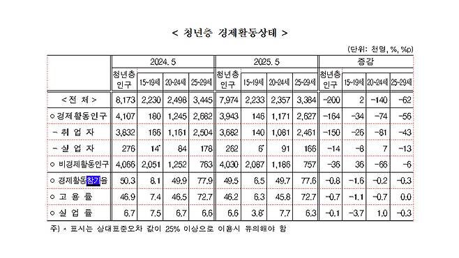 사진 제공 통계청