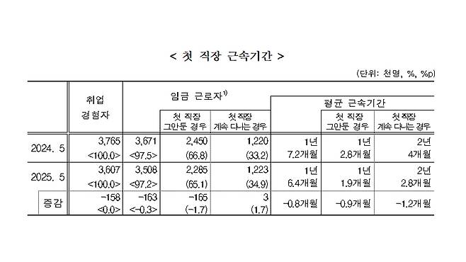 사진 제공 통계청