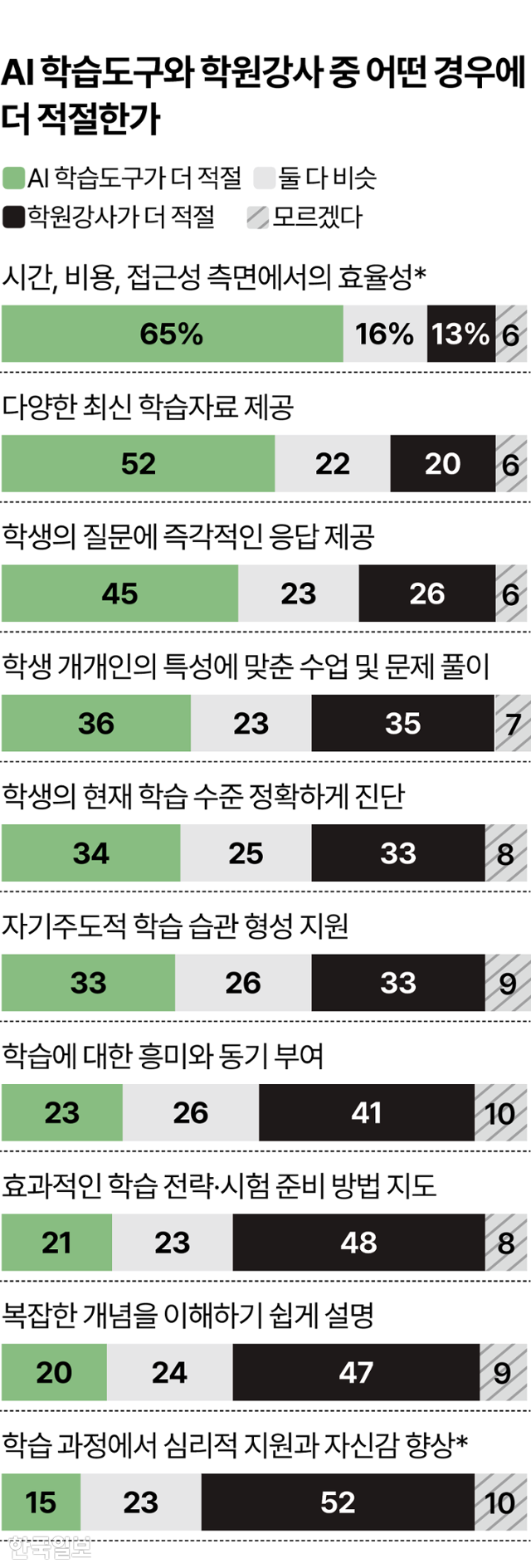 시각물_AI 학습도구와 학원강사 중 어떤 경우에 더 적절한가 그래픽=이지원 기자
