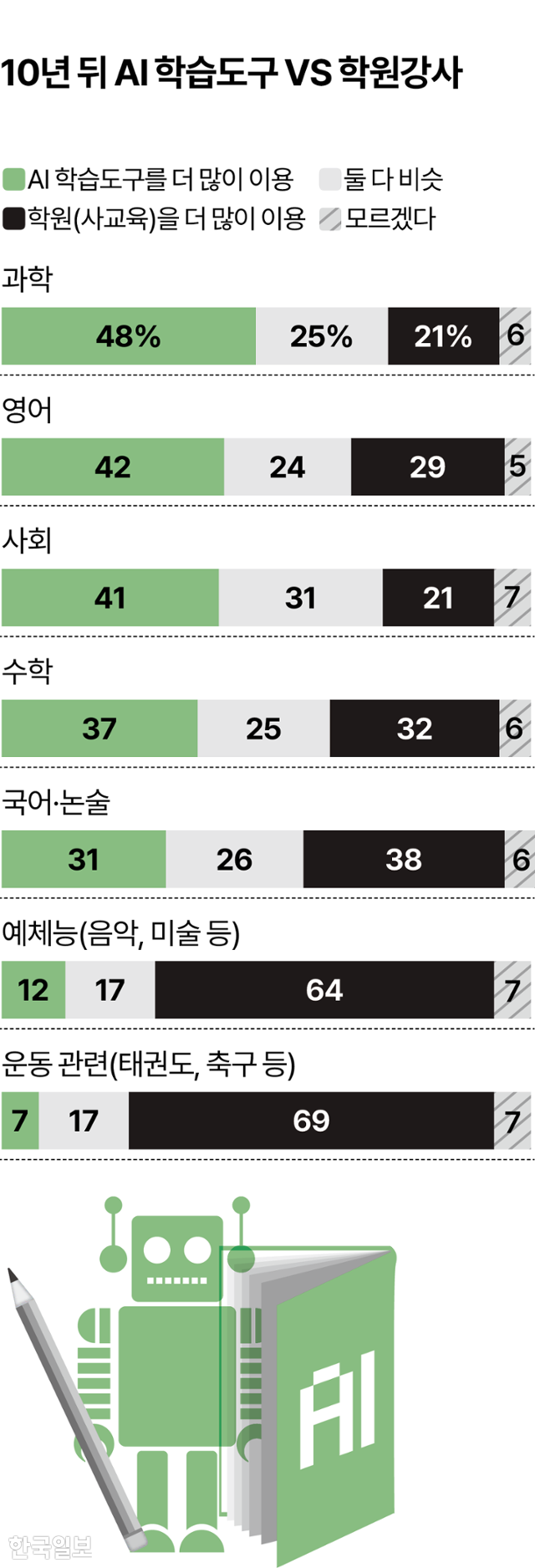 시각물_10년 뒤 AI 학습도구 VS 학원강사 그래픽=이지원 기자