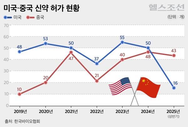 중국은 올해 상반기에만 40개 이상의 신약을 승인했다./그래픽=김민선