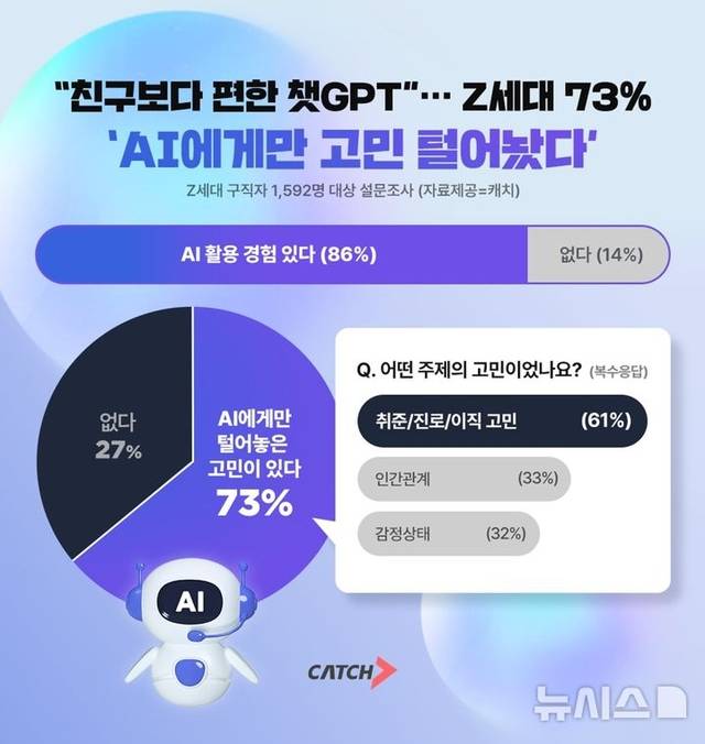 진학사 캐치의 AI활용 범위 조사 결과. 뉴시스