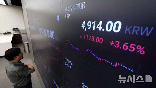 [서울=뉴시스] 김선웅 기자 = 미국 하원이 가상자산 법안 3건을 모두 통과시키면서 주요 가상자산 가격이 상승했다. 시가총액 3위 리플은 하루 만에 17% 넘게 오르며 달러 최고가를 경신했고 비트코인과 이더리움도 상승세를 이어가고 있다. 18일(현지시간) 미국 가상자산 거래소 코인베이스에서 리플은 전날보다 16.22% 오른 3.63달러에 거래되고 있으며 이더리움과 비트코인은 각각 8.81%, 1.80% 상승한 3650.09달러, 120,500달러 선에 거래되고 있다. 국내 가상자산 거래소 업비트에서 리플은 4900원대, 이더리움과 비트코인은 각각 4,970,000원, 163,850,000원대에 거래 중이다. 이날 서울 강남구 업비트 고객센터 시황판에서 코인 가격이 표시되고 있다. 2025.07.18. mangusta@newsis.com