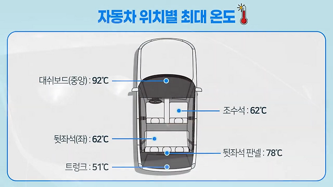 외부온도 35도에서 1시간 넘게 방치된 자동차의 위치별 온도. 한국교통안전공단 유튜브 캡처