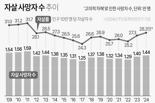 한국의 연도별 자살 사망자 수. 자료출처|연합뉴스