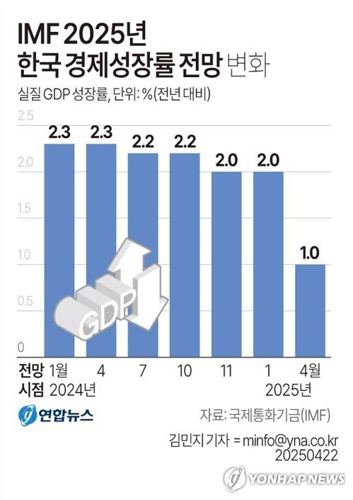 [그래픽] IMF 2025년 한국 경제성장률 전망 변화 (서울=연합뉴스) 김민지 기자 = 국제통화기금(IMF)은 22일(현지시간) 발표한 '4월 세계경제전망(World Economic Outlook)'에서 올해 한국의 경제성장률을 지난 1월 발표한 2.0%의 절반 수준인 1.0%로 전망했다.
    minfo@yna.co.kr
    X(트위터) @yonhap_graphics  페이스북 tuney.kr/LeYN1