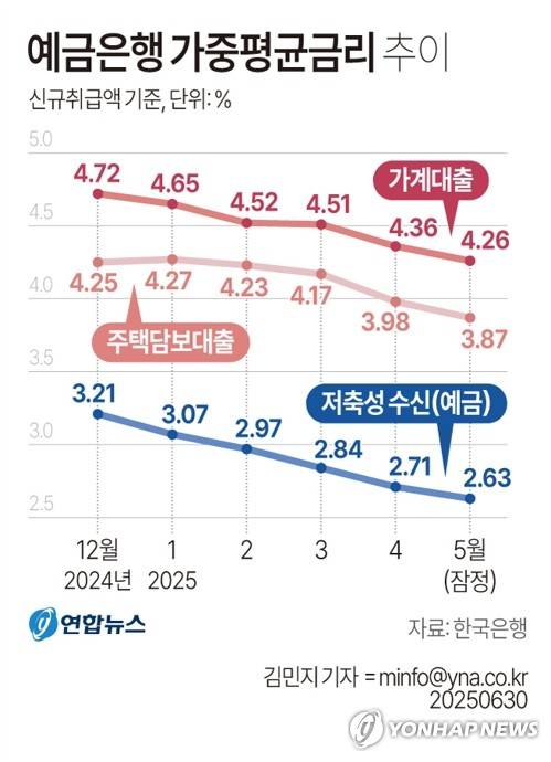 [그래픽] 예금은행 가중평균금리 추이 (서울=연합뉴스) 김민지 기자 = 한국은행이 30일 발표한 '금융기관 가중평균 금리' 통계에 따르면 예금은행의 5월 가계대출 금리(신규취급액 기준)는 연 4.26%로 전월(4.36%)보다 0.10%포인트(p) 낮아졌다.
    minfo@yna.co.kr
    X(트위터) @yonhap_graphics  페이스북 tuney.kr/LeYN1