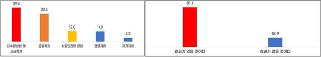 [새정부 우선 추진 소기업·소상공인 과제(복수응답)] [‘민생회복 소비쿠폰’ 내수활성화 효과] (단위 : %)
