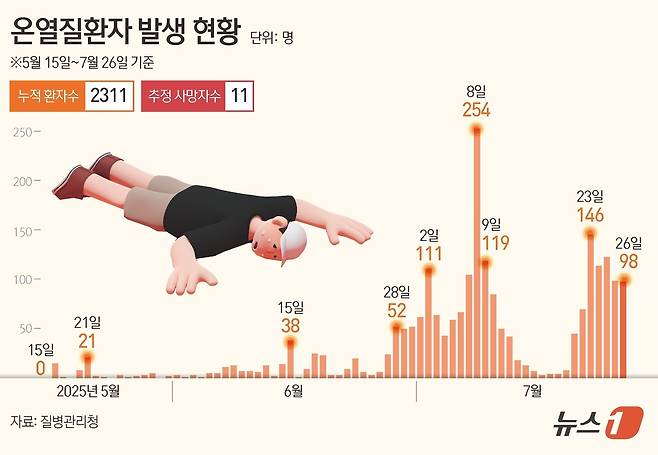 27일 질병관리청 온열질환 응급실 관리 체계에 따르면 전날(26일) 온열질환자는 98명 발생했다. 지난 5월 15일부터 가동된 응급실 감시체계로 집계된 온열질환자는 총 2311명이다. 이 중 사망자는 11명이다. ⓒ News1 윤주희 디자이너