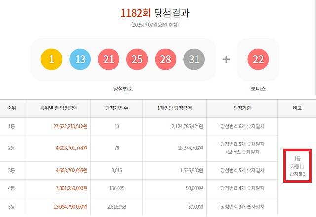 로또 1등 13명 26일 동행복권 추첨 결과에 따르면 1182회 로또당첨번호 조회 1등 당첨 13명 중 11명이 자동으로 당첨됐다. 나머지 2명은 반자동으로 샀다. /동행복권 캡처