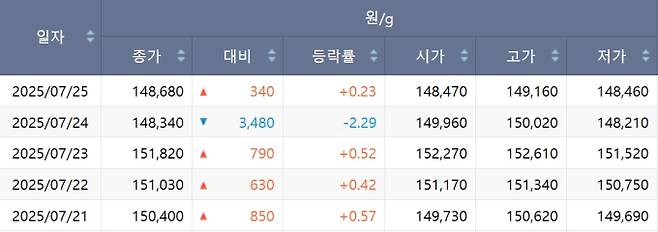 한국거래소(KRX) 금시장 국내 금값, 국제 금값 bnt, 한국거래소 금시세(금값) &nbsp;1.144% 하락
