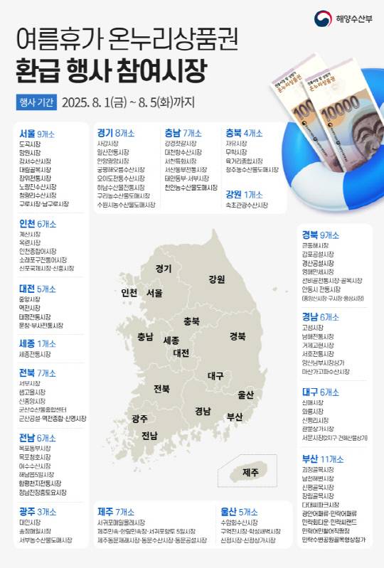 여름휴가 온누리상품권 환급행사 참여시장. 해양수산부 제공