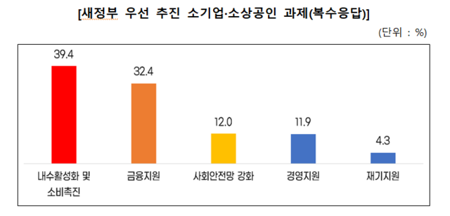 새정부 우선 추진 소기업·소상공인 과제. 중기중앙회 제공