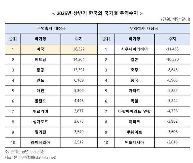 한국무역협회가 지난 25일 공개한 2025년 상반기 한국의 국가별 무역수지. 한국무역협회 제공.