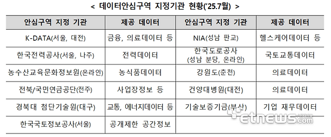2025년 7월 기준 데이터안심구역 지정기관 현황. 과기정통부 제공