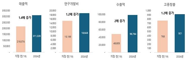 제1기 혁신형 물기업 성과(10개사). 자료 출처 : 한국물산업협의회(KWP)