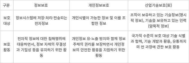 보안과 관련된 국가직무능력표준체계 차별성
